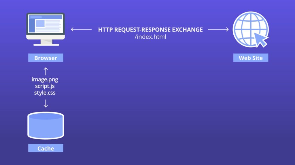 Caching will make your website load faster on mobile.