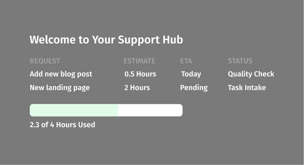 Support dashboard